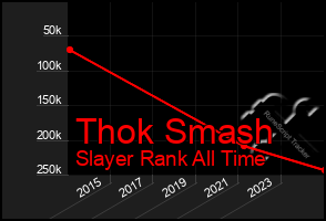 Total Graph of Thok Smash