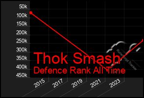 Total Graph of Thok Smash
