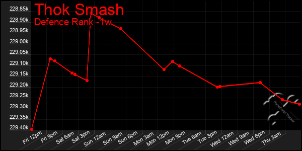 Last 7 Days Graph of Thok Smash