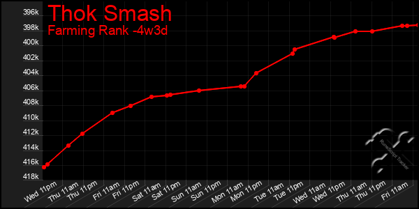 Last 31 Days Graph of Thok Smash