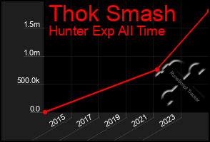 Total Graph of Thok Smash