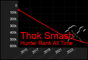 Total Graph of Thok Smash