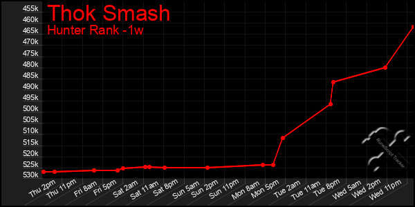 Last 7 Days Graph of Thok Smash