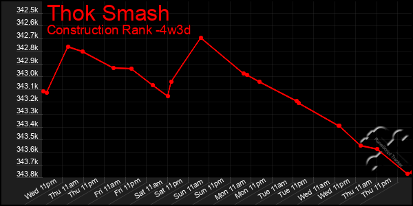 Last 31 Days Graph of Thok Smash