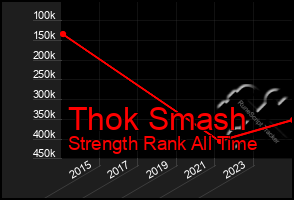 Total Graph of Thok Smash