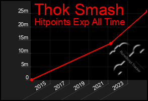 Total Graph of Thok Smash