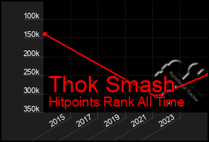 Total Graph of Thok Smash