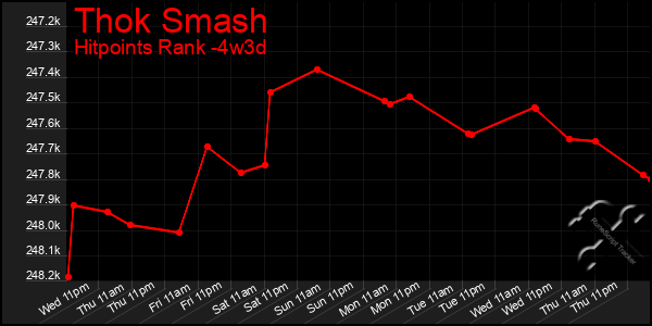 Last 31 Days Graph of Thok Smash