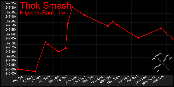 Last 7 Days Graph of Thok Smash