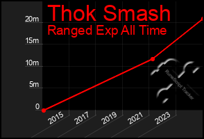 Total Graph of Thok Smash