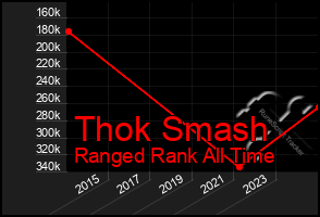 Total Graph of Thok Smash