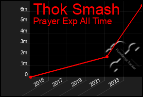 Total Graph of Thok Smash