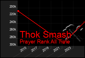 Total Graph of Thok Smash