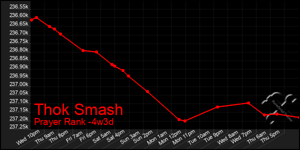 Last 31 Days Graph of Thok Smash