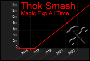 Total Graph of Thok Smash