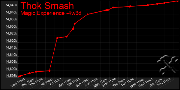 Last 31 Days Graph of Thok Smash