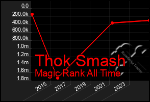 Total Graph of Thok Smash