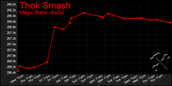 Last 31 Days Graph of Thok Smash