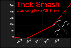 Total Graph of Thok Smash