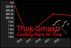 Total Graph of Thok Smash