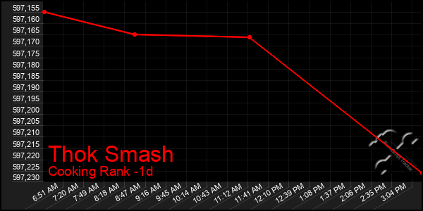 Last 24 Hours Graph of Thok Smash