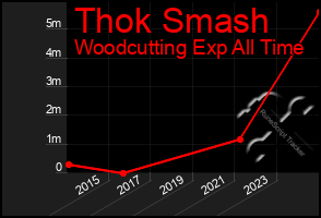 Total Graph of Thok Smash