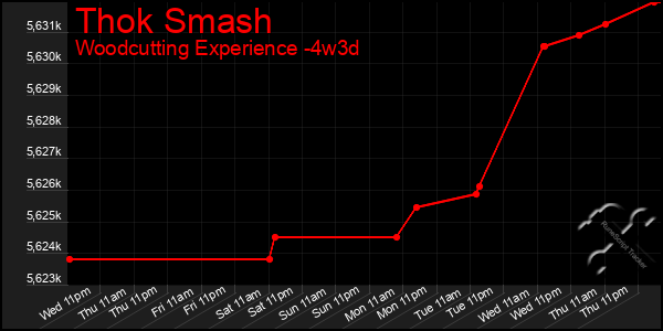 Last 31 Days Graph of Thok Smash