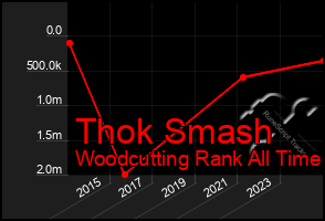 Total Graph of Thok Smash