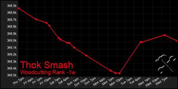 Last 7 Days Graph of Thok Smash