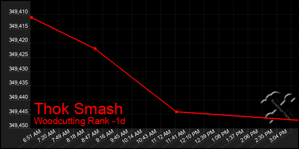 Last 24 Hours Graph of Thok Smash