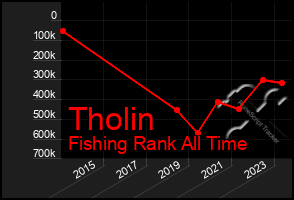 Total Graph of Tholin