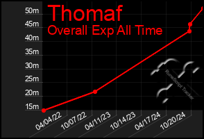 Total Graph of Thomaf