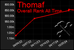 Total Graph of Thomaf