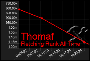 Total Graph of Thomaf