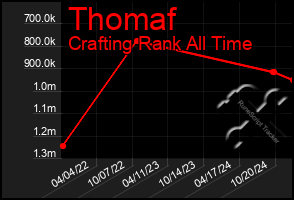 Total Graph of Thomaf