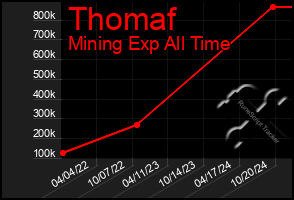 Total Graph of Thomaf