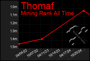 Total Graph of Thomaf