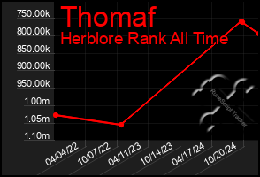 Total Graph of Thomaf