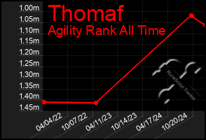 Total Graph of Thomaf