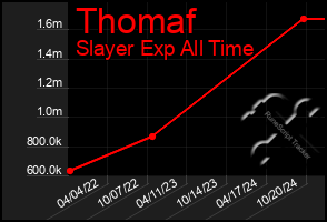 Total Graph of Thomaf