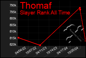 Total Graph of Thomaf