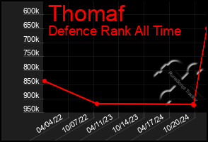 Total Graph of Thomaf