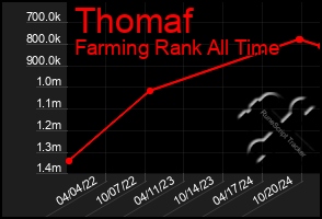 Total Graph of Thomaf