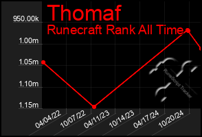 Total Graph of Thomaf