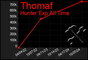 Total Graph of Thomaf