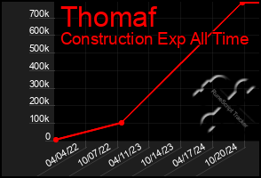 Total Graph of Thomaf