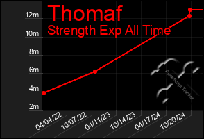 Total Graph of Thomaf