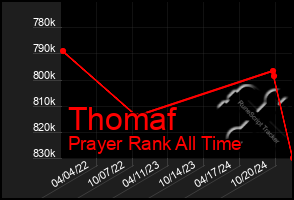 Total Graph of Thomaf