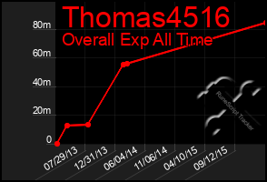 Total Graph of Thomas4516
