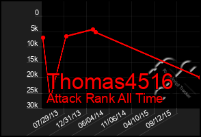 Total Graph of Thomas4516